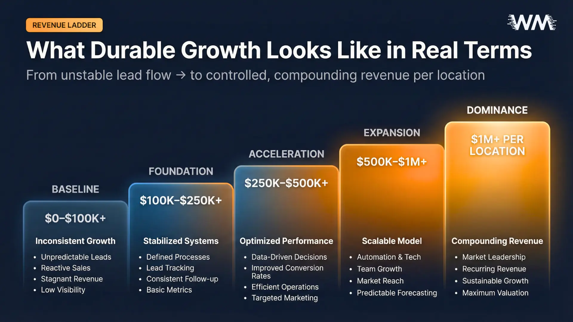 Revenue Ladder – What Durable Growth Looks Like in Real Terms
